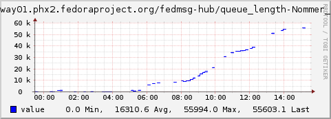 Graph of the datanommer backlog.  It should stay at 0 all the time.