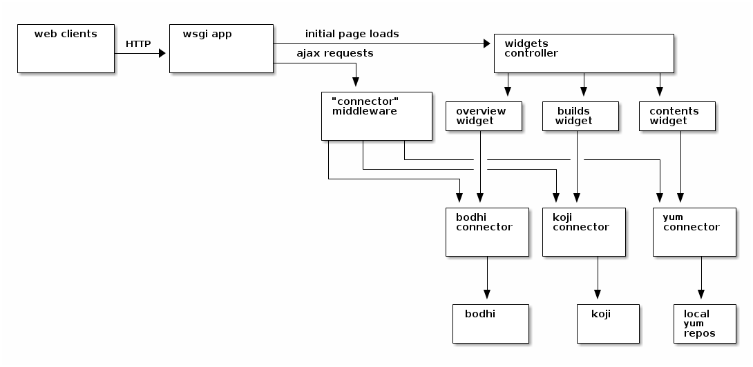 http://threebean.org/blog/static/images/fedora-packages/diagram1.png