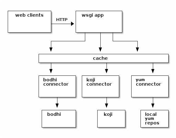 http://threebean.org/blog/static/images/fedora-packages/diagram3.png