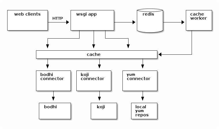 http://threebean.org/blog/static/images/fedora-packages/diagram4.png