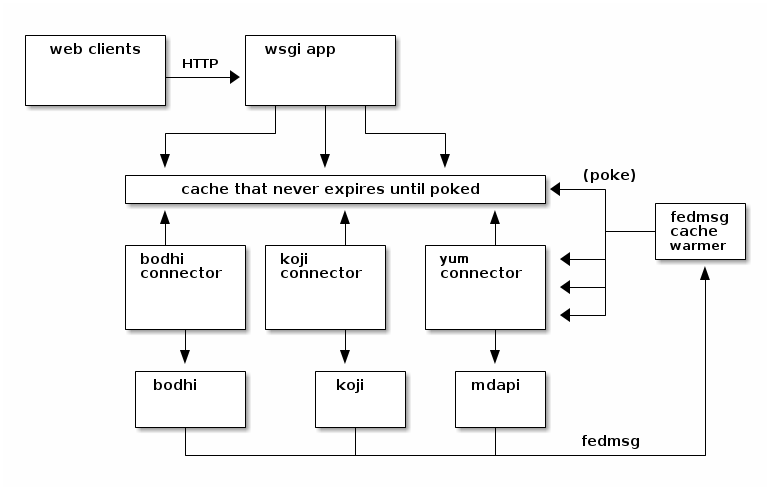 http://threebean.org/blog/static/images/fedora-packages/diagram5.png